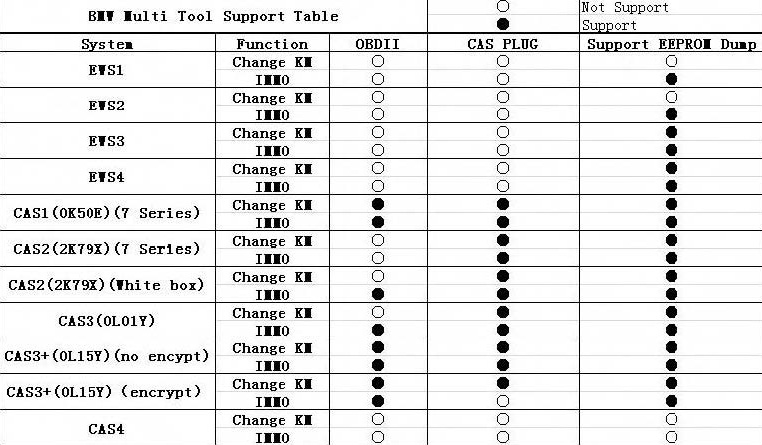 BMW Multi Tool Supported Immobilizer Type and Function