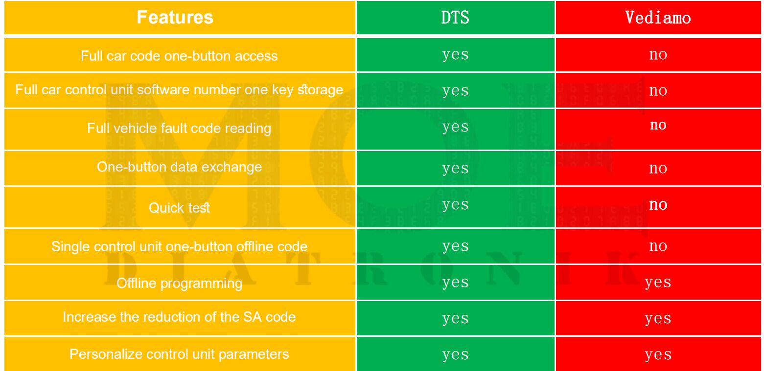 DTS and Vediamo Difference